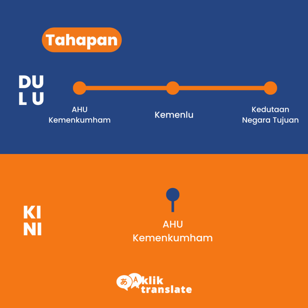 Tahapan Apostille & Legalisasi